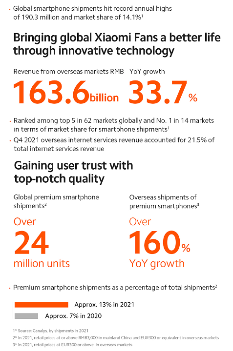 Xiaomi ujawnia rekordowe wyniki za 2021 rok
