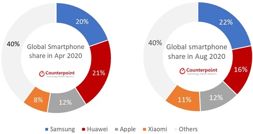 Samsung wyprzedził Huawei ponownie stając się największym sprzedawcą smartfonów