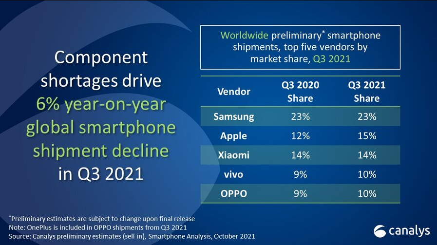 Samsung liderem rynku smartfonów w trzecim kwartale. Branża odnotowała spadek dostaw