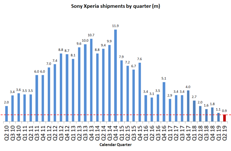 Sony Mobile traci na sprzedaży smartfonów. Tak źle nie było od dawna