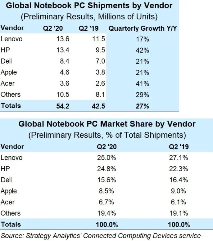 HP i Lenovo mają prawie połowę udziałów na rynku laptopów. Branża odnotowała 27-procentowy wzrost