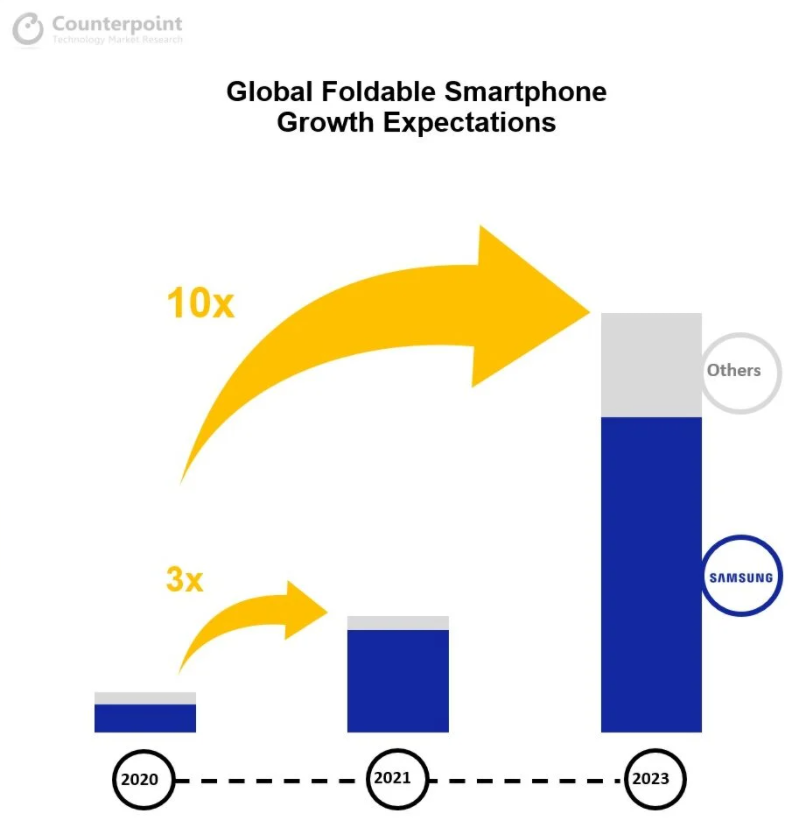 Sprzedaż składanych smartfonów znacząco wzrośnie do 2023 roku