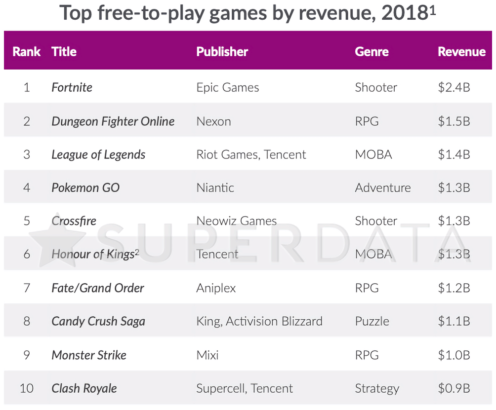 Znamy listę najlepiej zarabiających gier 2018 roku. Fortnite liderem