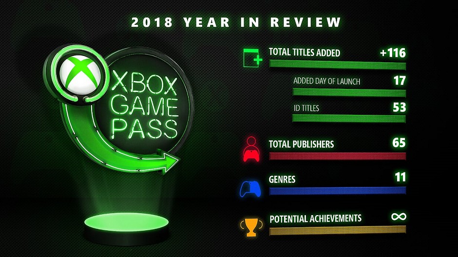 Microsoft podsumowuje kolejny rok Xbox One. 2019 będzie jeszcze lepszy?