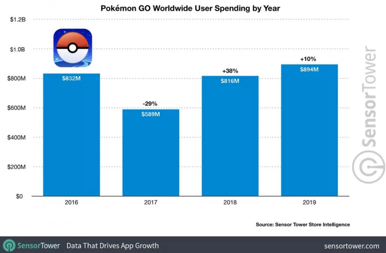 Pokemon GO z rekordowymi przychodami w 2019 roku