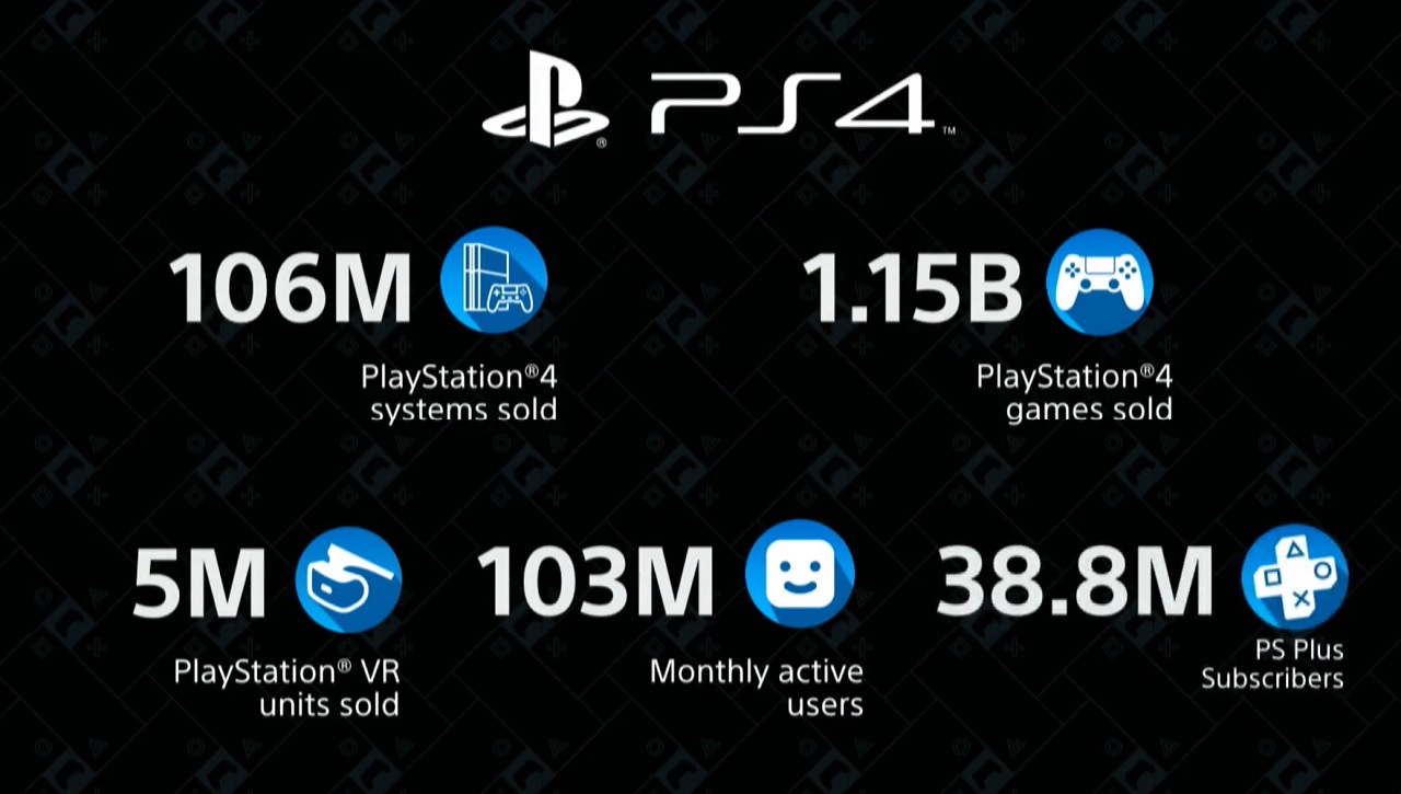 PS5 na CES 2020. Sony ujawnia informacje o sprzedaży PlayStation 4