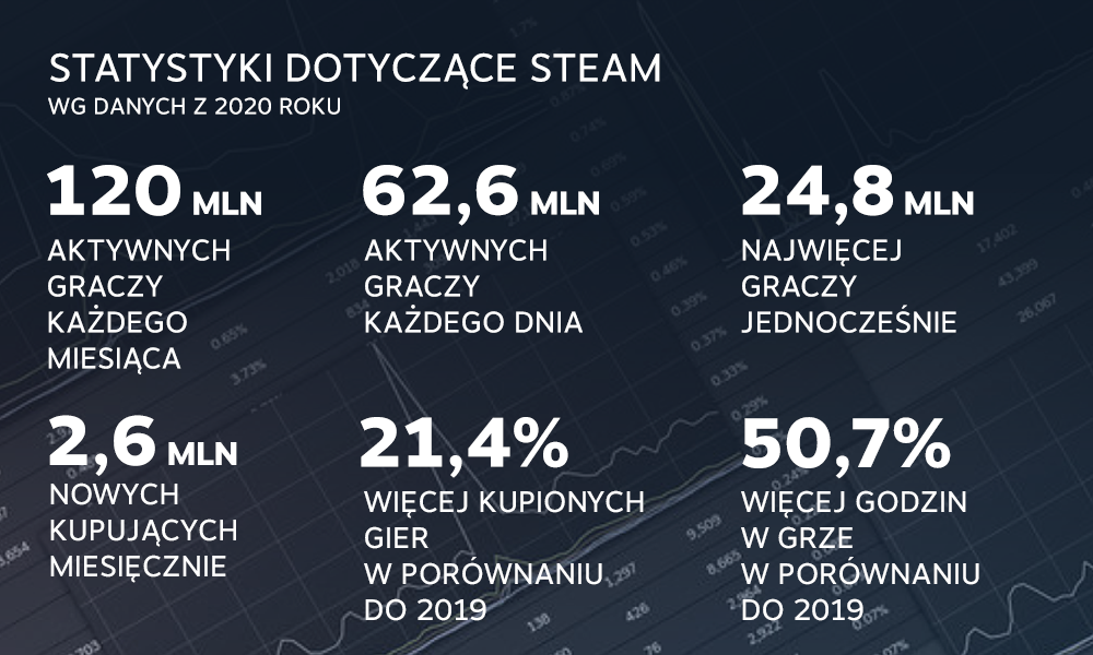Steam z ogromną liczbą aktywnych użytkowników miesięcznie w 2020 roku