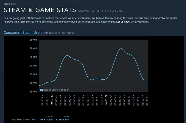 Steam ustanawia nowy rekord w liczbie jednocześnie aktywnych użytkowników