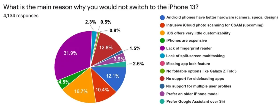 Posiadacze smartfonów z Androidem nie są zainteresowani przesiadką na iPhonea 13