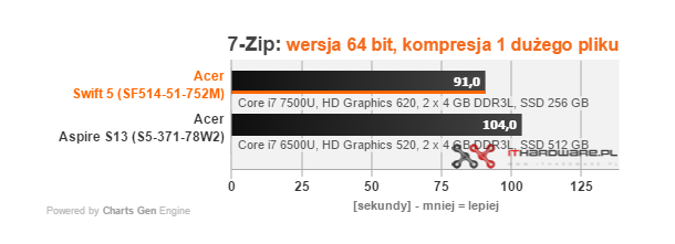 Test ultrabooka Acer Swift 5: i7-7500U Kaby Lake vs i7-6500U Skylake