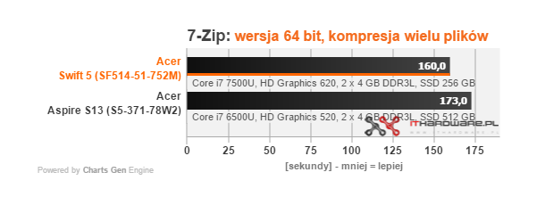 Test ultrabooka Acer Swift 5: i7-7500U Kaby Lake vs i7-6500U Skylake