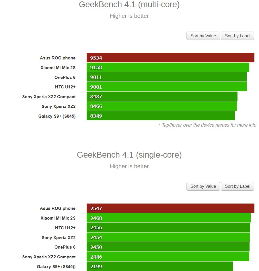 Asus ROG najszybszym smartfonem na Snapdragonie 845