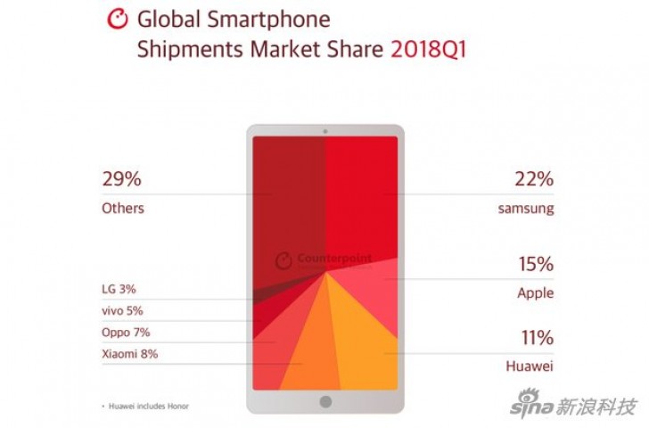 Samsung liderem dostaw smartfonów, ale to Xiaomi notuje największy wzrost