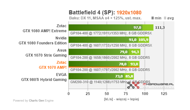 Test karty graficznej Zotac GTX 1070 AMP