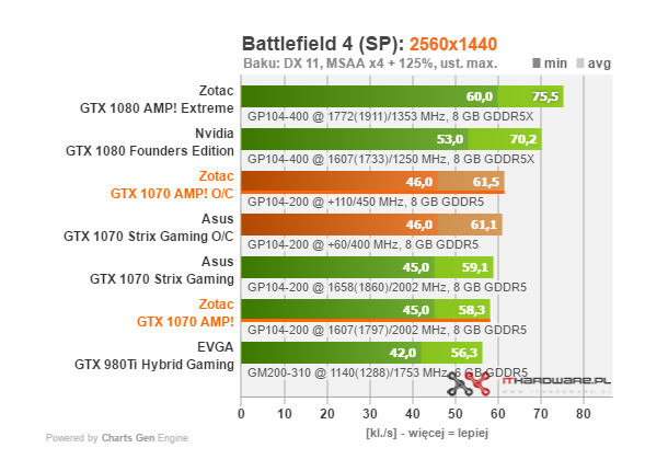 Test karty graficznej Zotac GTX 1070 AMP Edition 