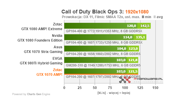 Test karty graficznej Zotac GTX 1070 AMP