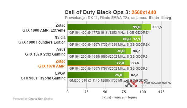 Test karty graficznej Zotac GTX 1070 AMP