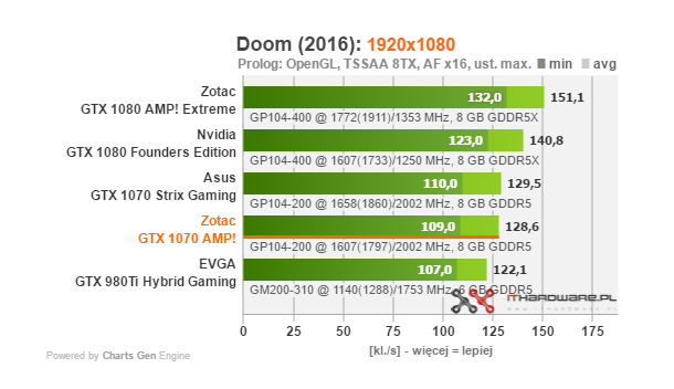 Test karty graficznej Zotac GTX 1070 AMP