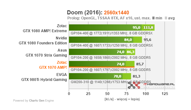 Test karty graficznej Zotac GTX 1070 AMP