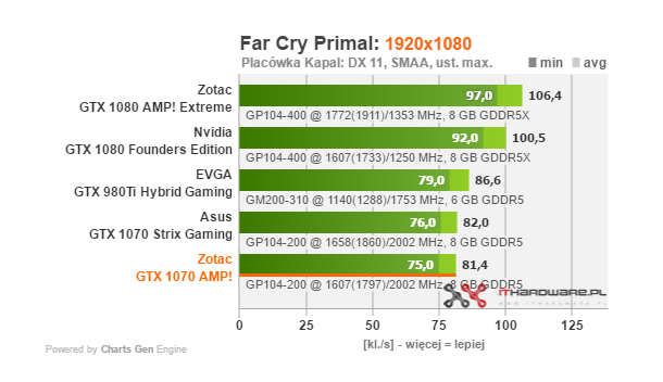 Test karty graficznej Zotac GTX 1070 AMP