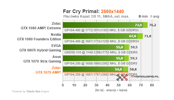 Test karty graficznej Zotac GTX 1070 AMP