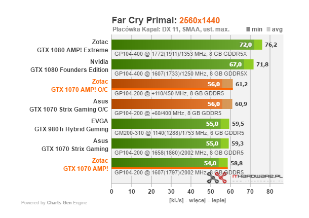 Test karty graficznej Zotac GTX 1070 AMP Edition 