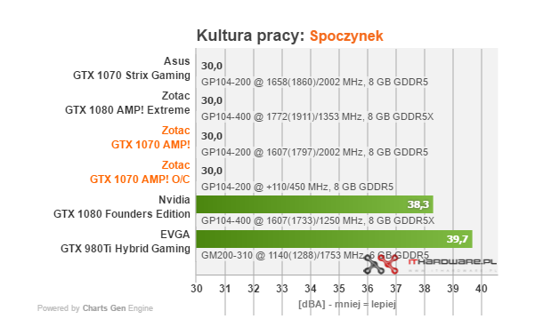 Test karty graficznej Zotac GTX 1070 AMP