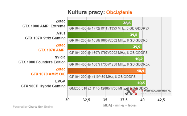 Test karty graficznej Zotac GTX 1070 AMP