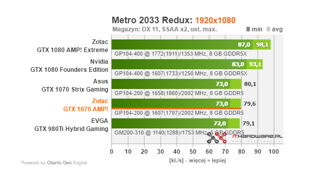 Test karty graficznej Zotac GTX 1070 AMP