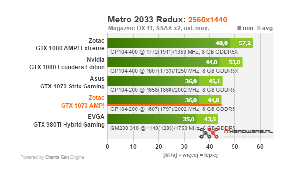 Test karty graficznej Zotac GTX 1070 AMP