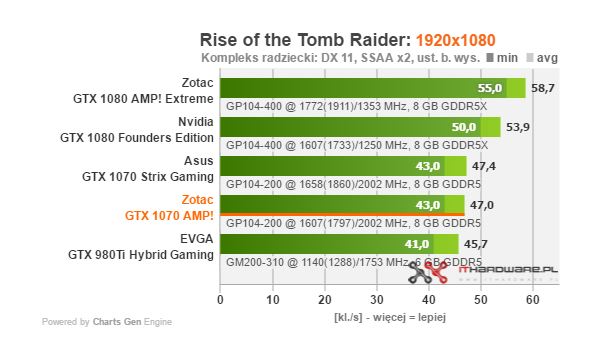 Test karty graficznej Zotac GTX 1070 AMP