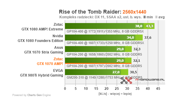 Test karty graficznej Zotac GTX 1070 AMP