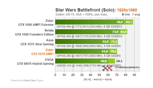 Test karty graficznej Zotac GTX 1070 AMP