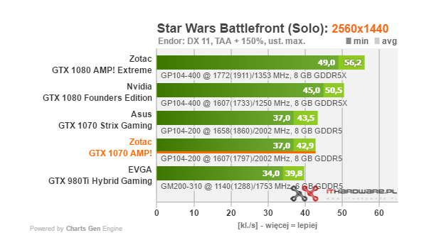 Test karty graficznej Zotac GTX 1070 AMP