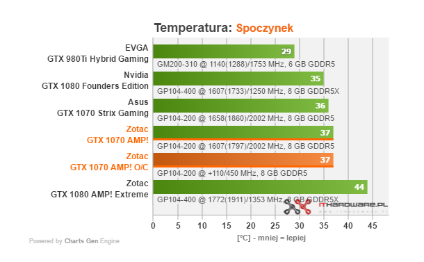 Test karty graficznej Zotac GTX 1070 AMP