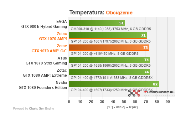 Test karty graficznej Zotac GTX 1070 AMP