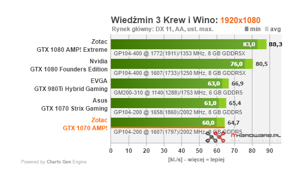 Test karty graficznej Zotac GTX 1070 AMP