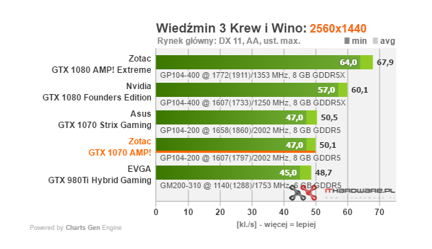 Test karty graficznej Zotac GTX 1070 AMP