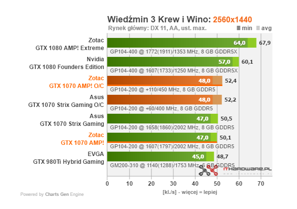 Test karty graficznej Zotac GTX 1070 AMP Edition 