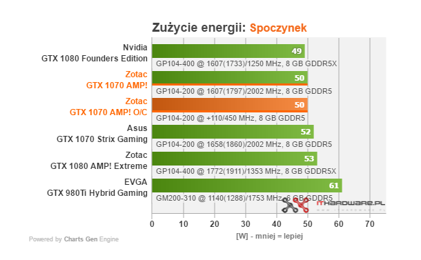 Test karty graficznej Zotac GTX 1070 AMP