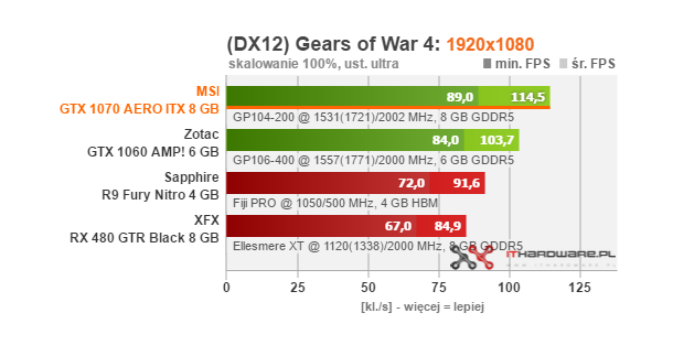 Test MSI GeForce GTX 1070 AERO ITX 8G OC