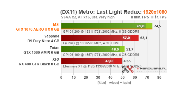 Test MSI GeForce GTX 1070 AERO ITX 8G OC