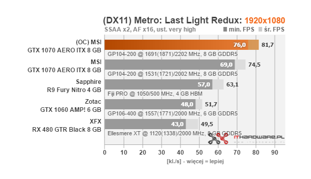 Test MSI GeForce GTX 1070 AERO ITX 8G OC