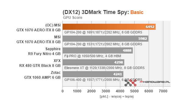 Test MSI GeForce GTX 1070 AERO ITX 8G OC