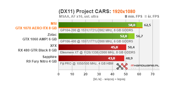 Test MSI GeForce GTX 1070 AERO ITX 8G OC