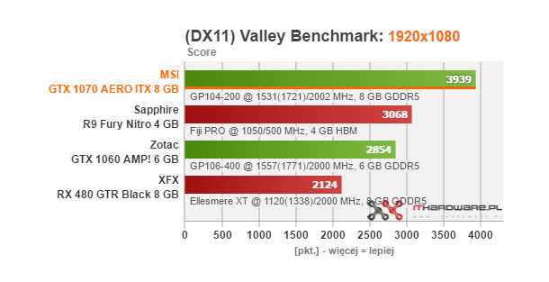 Test MSI GeForce GTX 1070 AERO ITX 8G OC