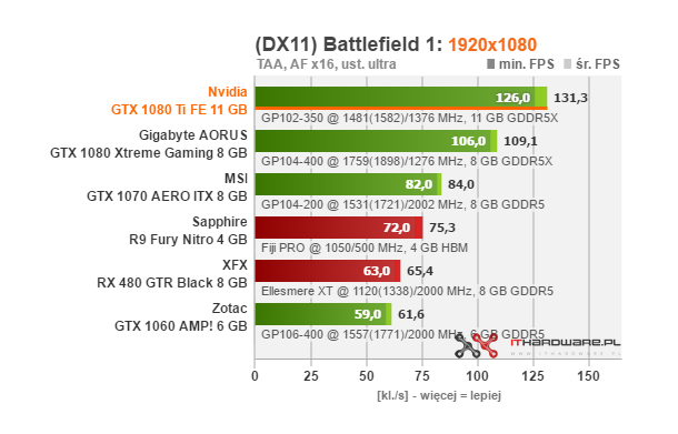 Test Nvidia GeForce GTX 1080 Ti