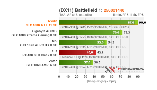 Test Nvidia GeForce GTX 1080 Ti