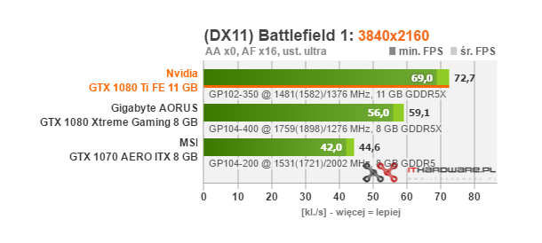 Test Nvidia GeForce GTX 1080 Ti