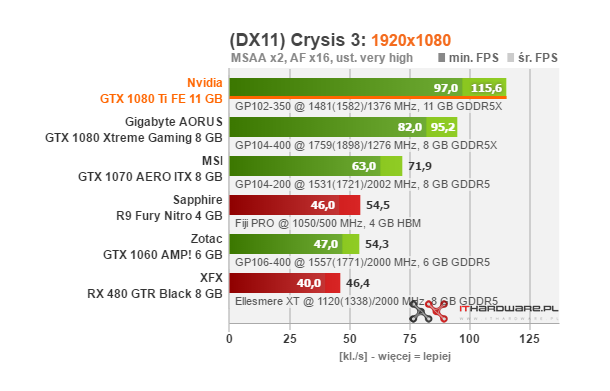 Test Nvidia GeForce GTX 1080 Ti